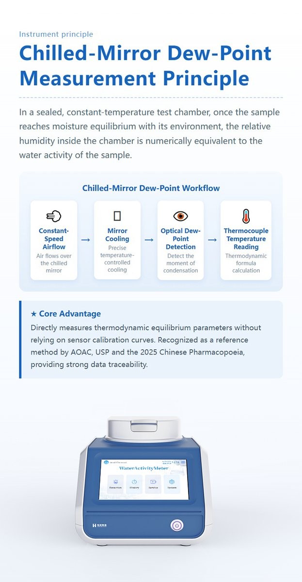Chilled-mirror dew-point measurement workflow and reference method compliance with AOAC, USP, and Chinese Pharmacopoeia